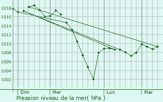 Graphe de la pression atmosphrique prvue pour Astis