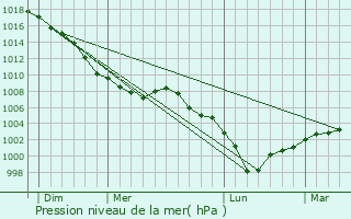 Graphe de la pression atmosphrique prvue pour Quesques