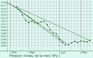 Graphe de la pression atmosphrique prvue pour Corny-sur-Moselle