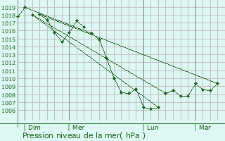 Graphe de la pression atmosphrique prvue pour Sgur
