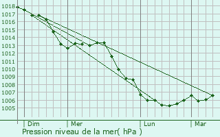 Graphe de la pression atmosphrique prvue pour Velving