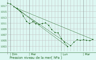 Graphe de la pression atmosphrique prvue pour Han-ls-Juvigny