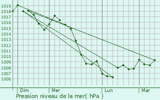 Graphe de la pression atmosphrique prvue pour Saint-Laurent-de-Lvzou