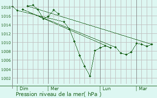 Graphe de la pression atmosphrique prvue pour Hibarette