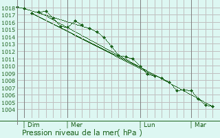 Graphe de la pression atmosphrique prvue pour Le Luc