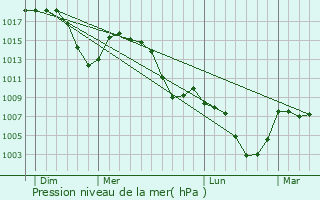 Graphe de la pression atmosphrique prvue pour Zrich (Kreis 1)