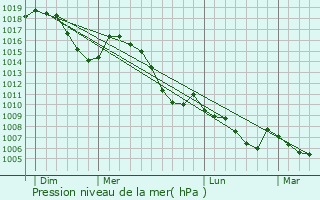 Graphe de la pression atmosphrique prvue pour Puy-Saint-Eusbe