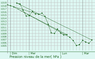 Graphe de la pression atmosphrique prvue pour Nalut