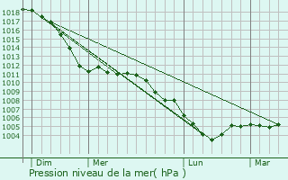 Graphe de la pression atmosphrique prvue pour Acirie