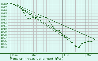 Graphe de la pression atmosphrique prvue pour Annweiler am Trifels