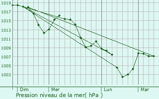 Graphe de la pression atmosphrique prvue pour Lachen