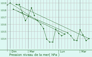 Graphe de la pression atmosphrique prvue pour Miranda do Corvo