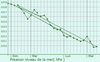 Graphe de la pression atmosphrique prvue pour Sedico