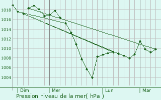 Graphe de la pression atmosphrique prvue pour Lombia