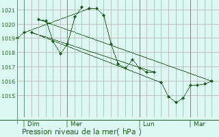 Graphe de la pression atmosphrique prvue pour Vrble