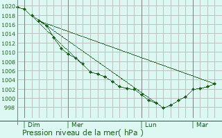 Graphe de la pression atmosphrique prvue pour Maltby