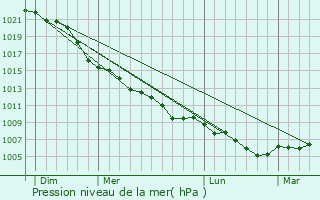 Graphe de la pression atmosphrique prvue pour Meppen