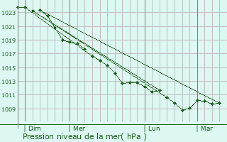 Graphe de la pression atmosphrique prvue pour Harsefeld