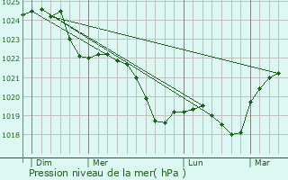 Graphe de la pression atmosphrique prvue pour Surahammar