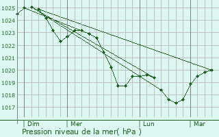 Graphe de la pression atmosphrique prvue pour Fetsund