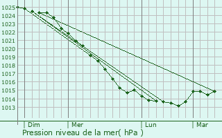 Graphe de la pression atmosphrique prvue pour Egersund