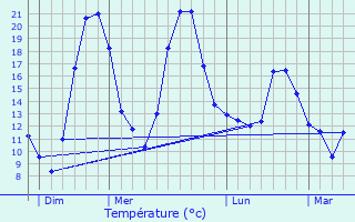 Graphique des tempratures prvues pour Dagneux