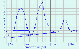 Graphique des tempratures prvues pour Herbisse