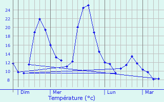 Graphique des tempratures prvues pour Asprires