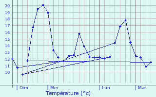Graphique des tempratures prvues pour Leign-sur-Usseau