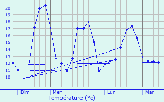 Graphique des tempratures prvues pour Lassay-sur-Croisne