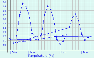 Graphique des tempratures prvues pour Meung-sur-Loire