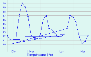 Graphique des tempratures prvues pour Indre