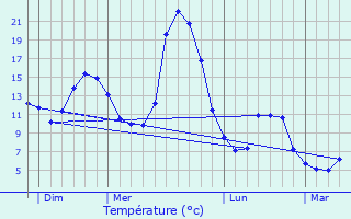 Graphique des tempratures prvues pour Lacarry-Arhan-Charritte-de-Haut