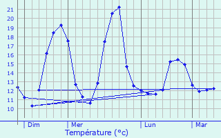 Graphique des tempratures prvues pour Lusigny-sur-Barse