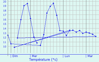 Graphique des tempratures prvues pour Maissemy