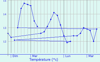 Graphique des tempratures prvues pour Nville-sur-Mer