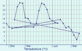 Graphique des tempratures prvues pour La Talaudire