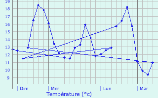 Graphique des tempratures prvues pour Serres-et-Montguyard