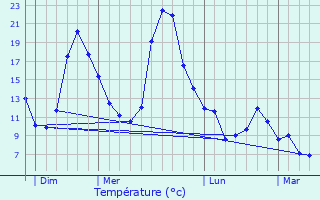 Graphique des tempratures prvues pour Rieupeyroux