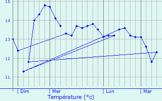 Graphique des tempratures prvues pour Vierville-sur-Mer