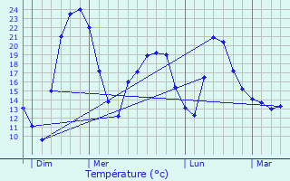 Graphique des tempratures prvues pour Elvange-ls-Burmerange