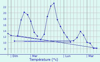 Graphique des tempratures prvues pour Saint-Martin-Lagupie