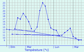 Graphique des tempratures prvues pour Vielmur-sur-Agout