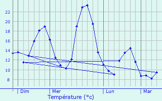 Graphique des tempratures prvues pour Lombia