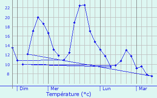 Graphique des tempratures prvues pour Jouqueviel