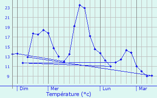 Graphique des tempratures prvues pour Cadalen