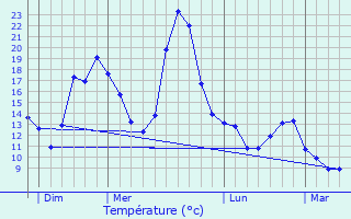 Graphique des tempratures prvues pour Lautrec