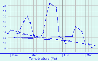 Graphique des tempratures prvues pour Hibarette