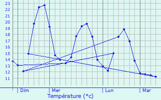 Graphique des tempratures prvues pour Azoudange