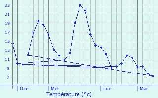 Graphique des tempratures prvues pour Tauriac-de-Naucelle